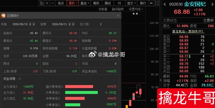 “小金子”不管有没有T，现在都有利润了，根据自己风格操作！ 