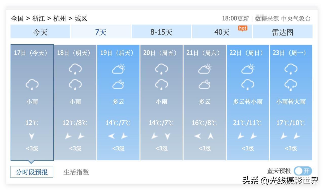 意外大惊喜！3月19日，星期四，浙江省杭州市，可能要出太阳啦！哎呀，这几天，杭州