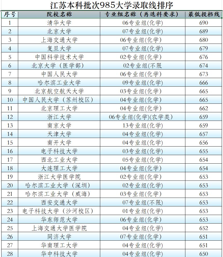 江苏本科批次投档线公布，四川大学、山东大学等最低专业组投档线下滑严重，最令人意外