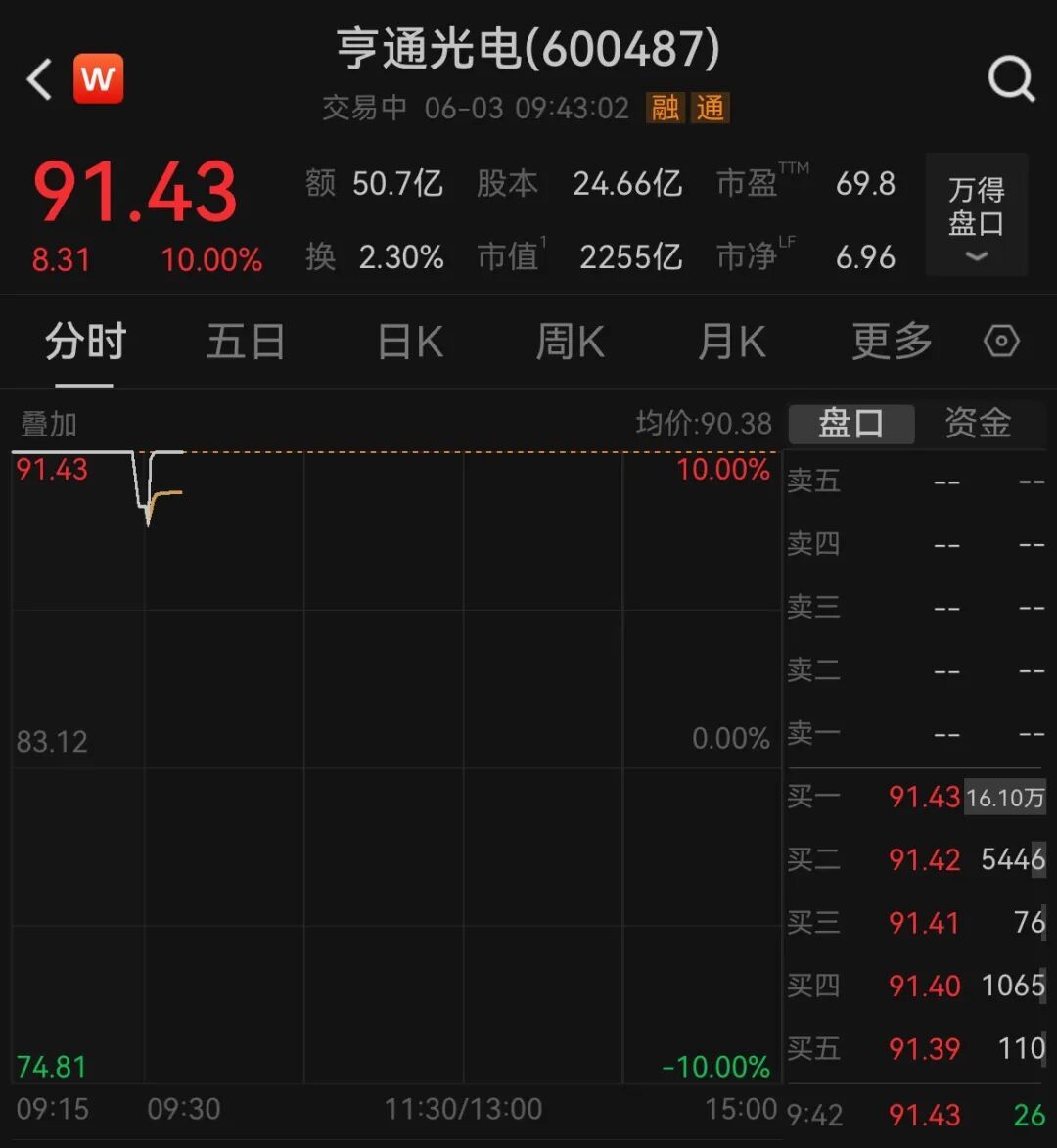 #2200亿市值光纤龙头盘初迅速涨停#6月3日早盘，光纤股继续走高，龙头股亨通光