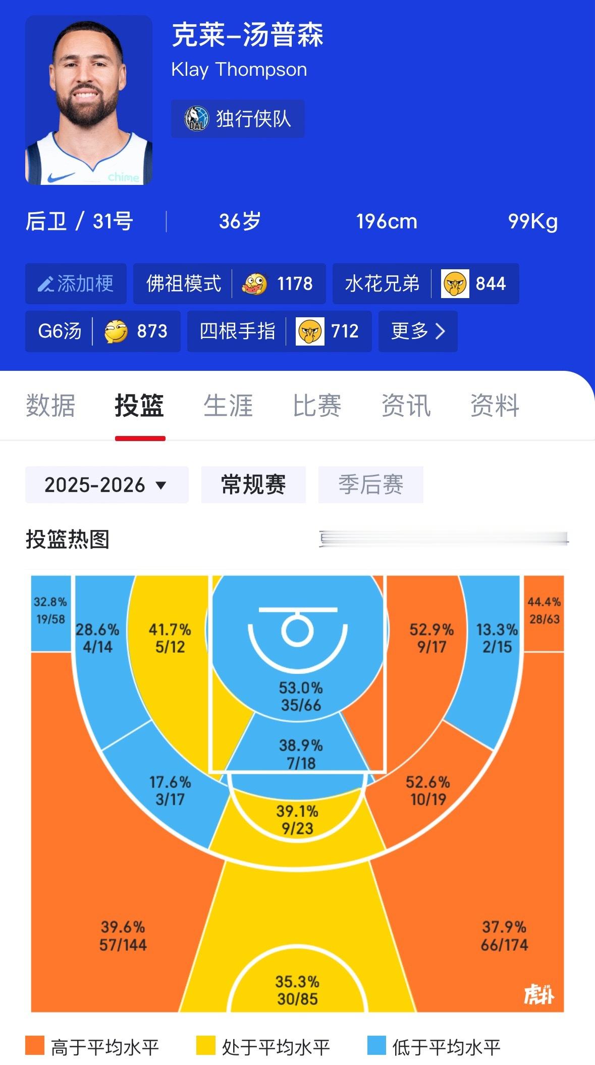 克莱-汤普森有意重返洛杉矶，独行侠记者Christian Clark：目前球队过