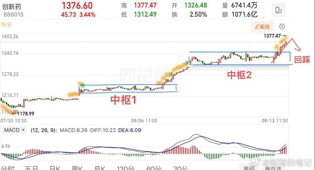 2026.8.13周四午评：  周四早盘小幅高开后有个冲高的动作，但注意这里的力