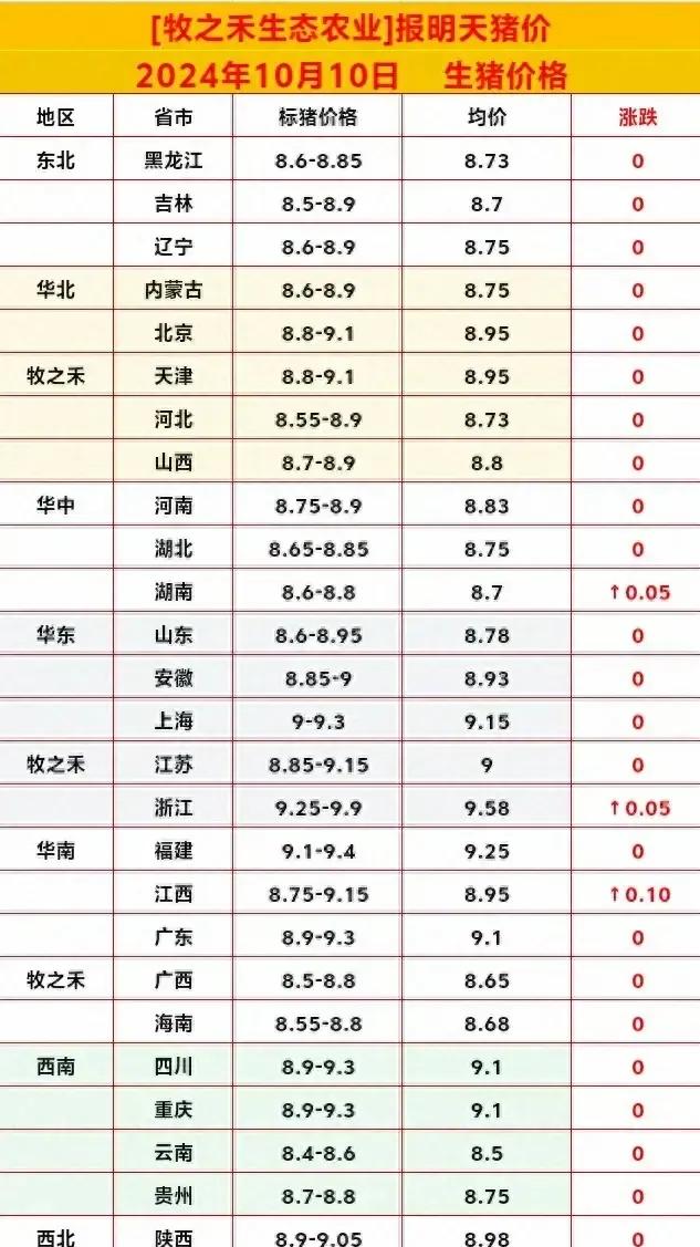各位养猪户和肉食爱好者注意啦！明天（10月10日），全国的生猪价格稳如泰山，基本