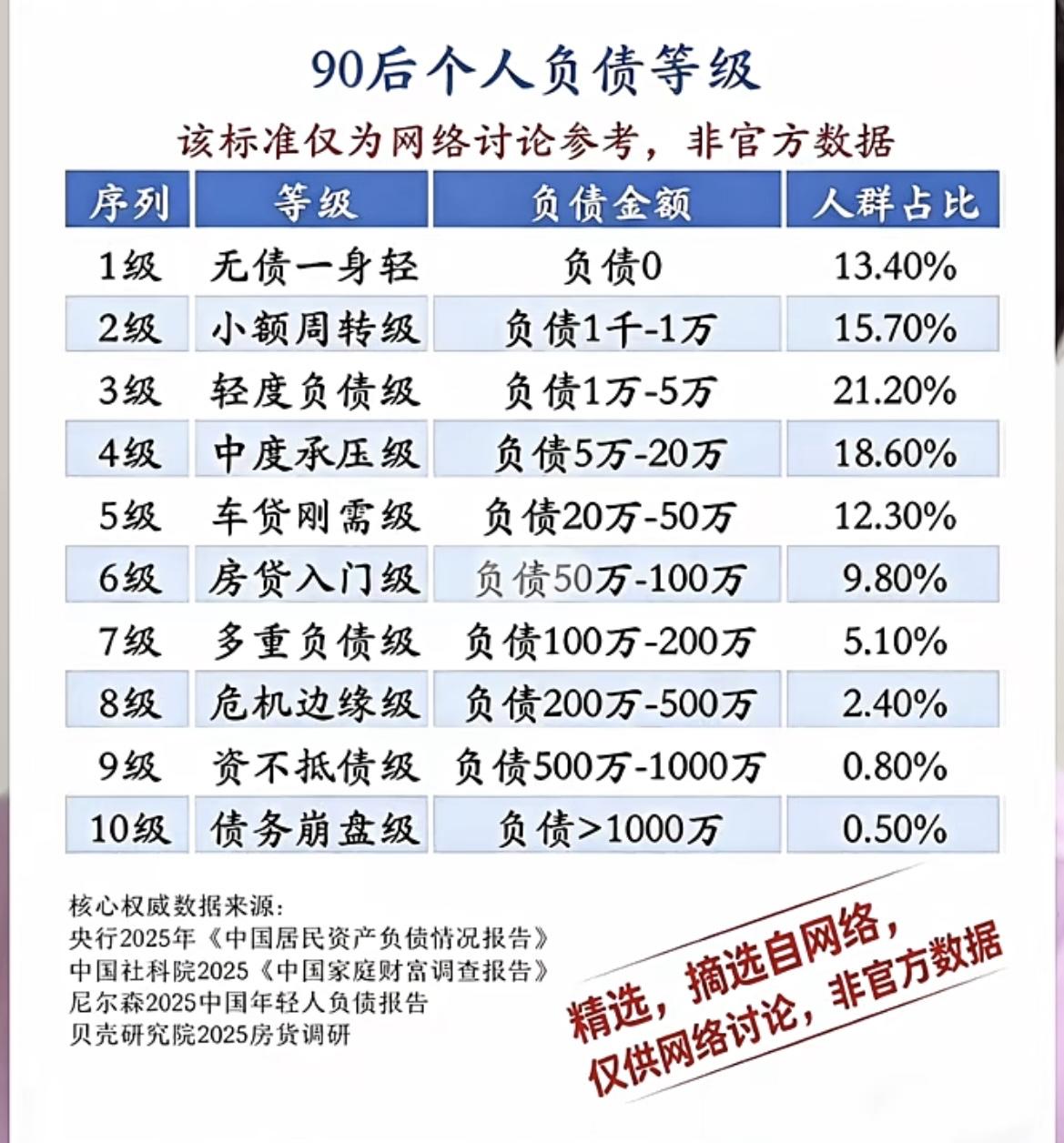 90后个人负债等级大揭秘，你排第几？