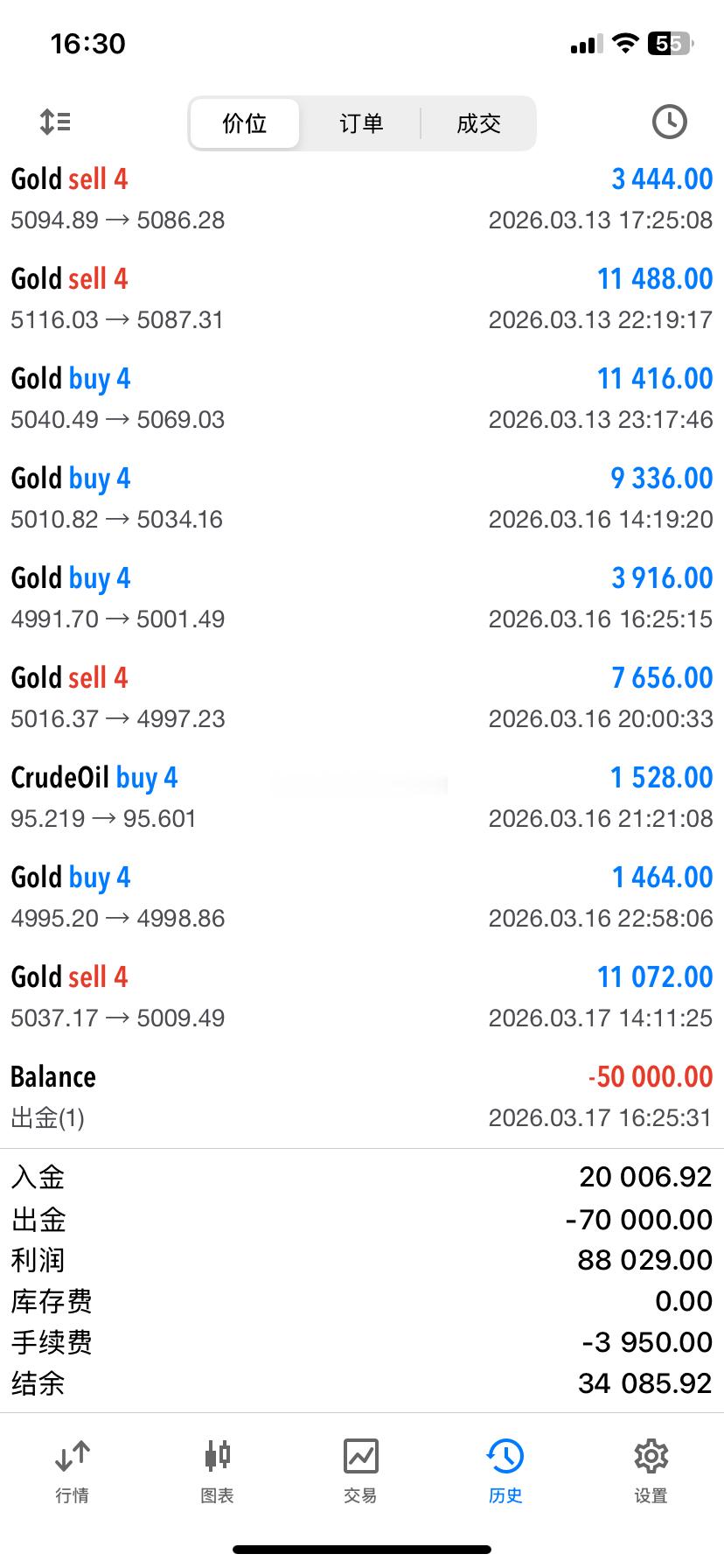 恭喜孔女士顺利出金5w美金，盈利落袋为安！努力赚钱，从来不止是为了积攒财富，更是