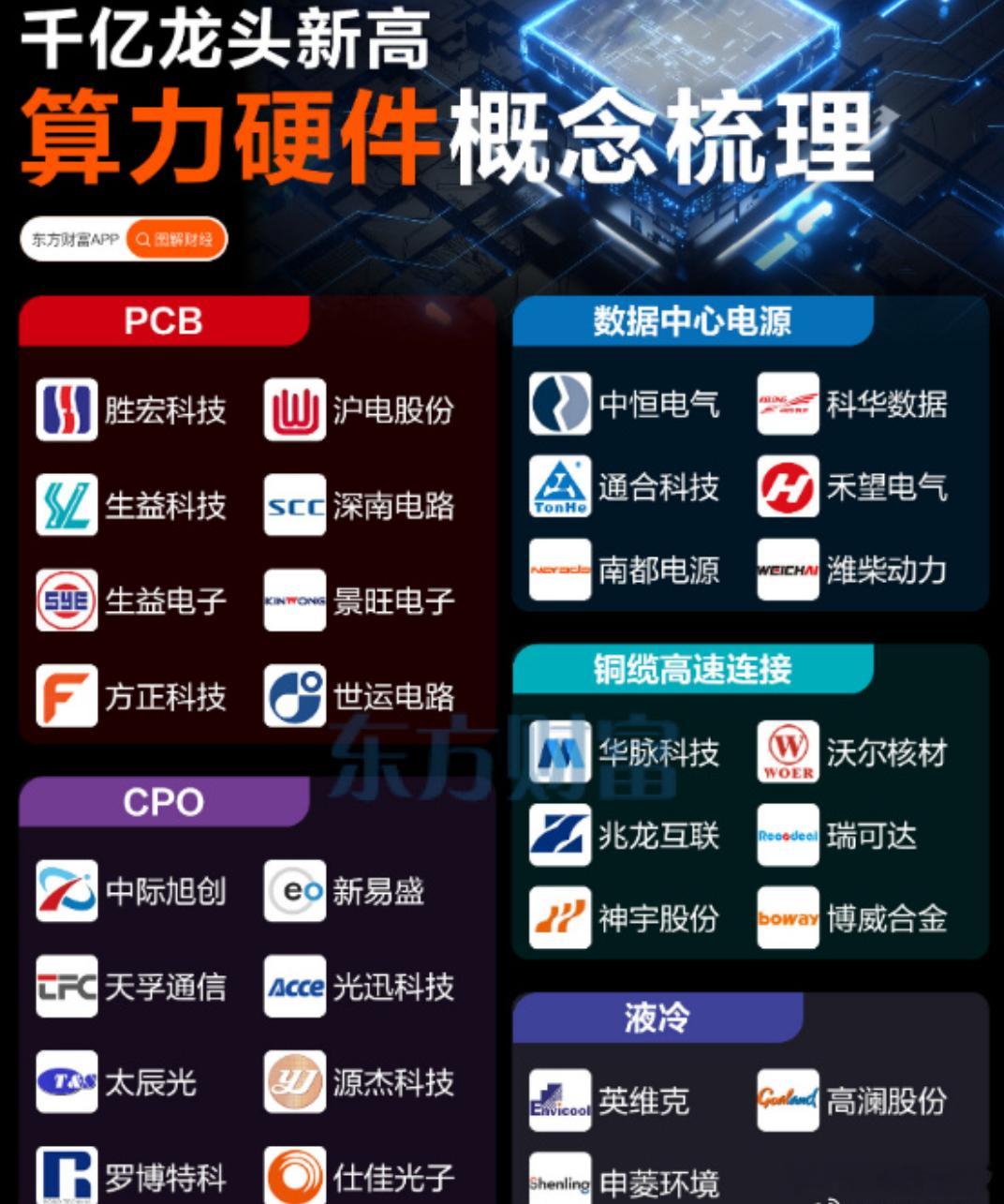 算力服务器、大数据确权、cpo光模块+铜缆。。。。千亿龙头算力硬件，科技改变生活