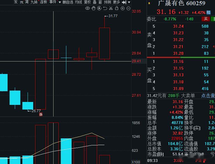 老咖防守端作业广晟有色横盘一周开始爆发，验证了短期市场防守方向，低位先手筹码五日