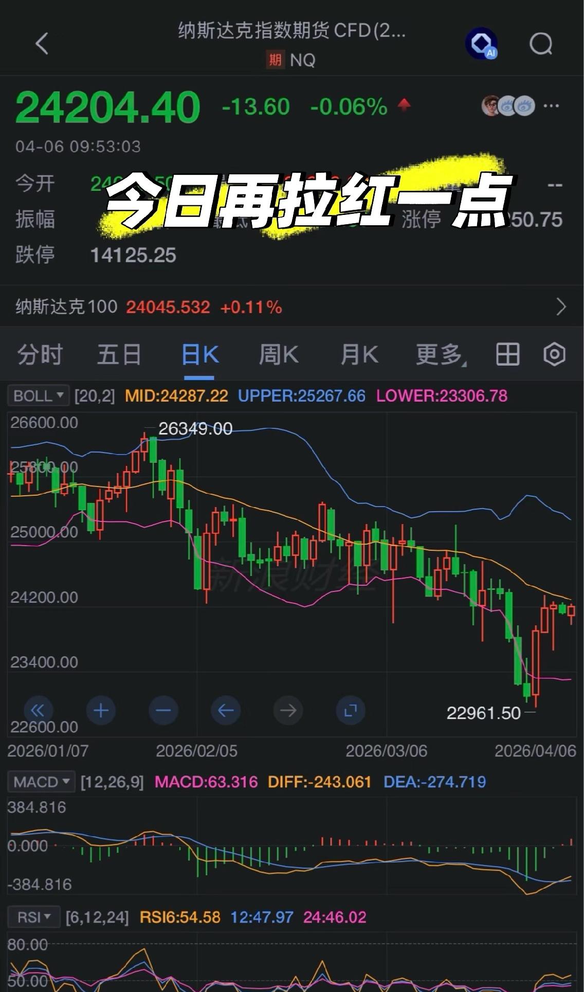 纳斯达克在画线

基本面已经这样了，原油半年是下不去100的，下去了就是在交易衰