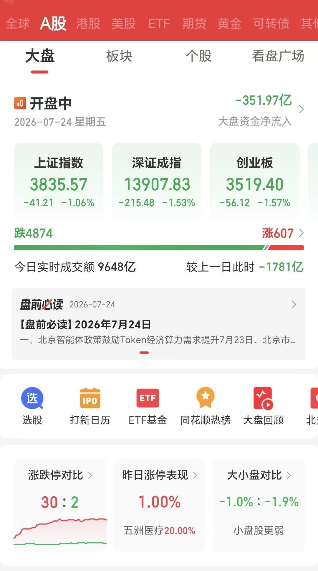 7月24日早盘，近4800家待涨，600家上涨，上证指数跌了45点，三大指数全线