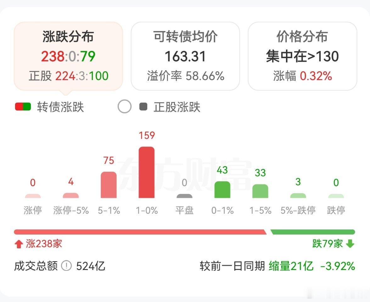 今天这个行情有些恶心了，不停的杀溢价。债普涨，但是3个点以上的才10家，5个点以