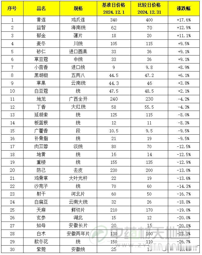 中药材市场行情在涨少跌多的局面中收官！

当前，正值传统的交易旺季，一些商家用药