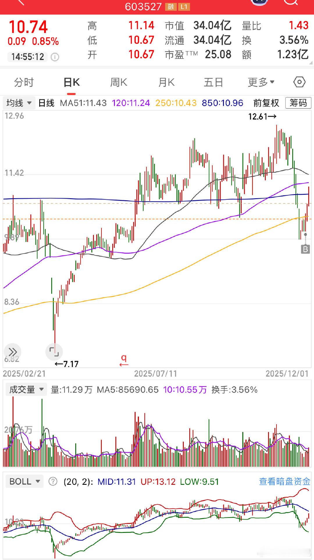 该说不说，上周四找的买入点还是可以的，10.36元买入。zyxc 