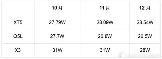 有点意思啊， 凯迪拉克XT5  这是在月销6K的情况下，均价反超宝马X3和奥迪Q