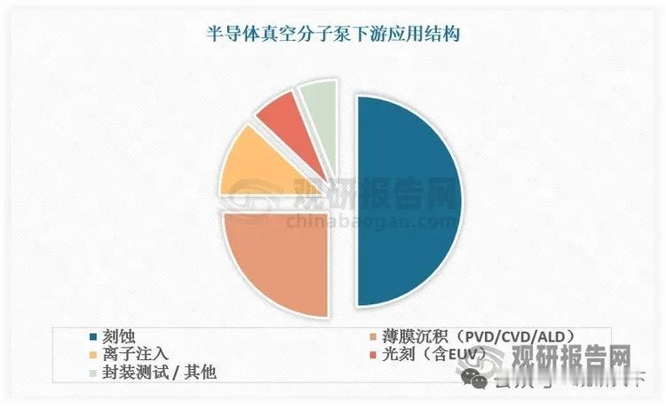 半导体真空分子泵市场格局解析：海外双寡头垄断，国产替代空间巨大
 
半导体真空分