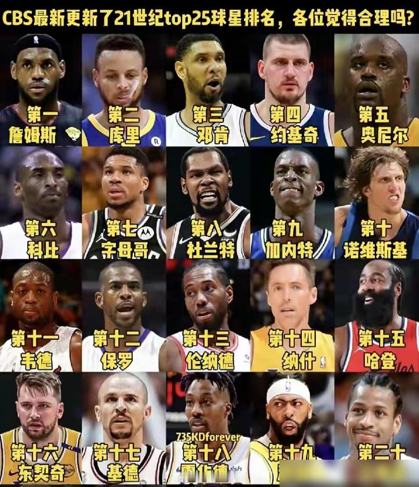 一份最新的21世纪NBA巨星排行榜把刚子都给干破防了！詹姆斯高居榜首，库里紧随其