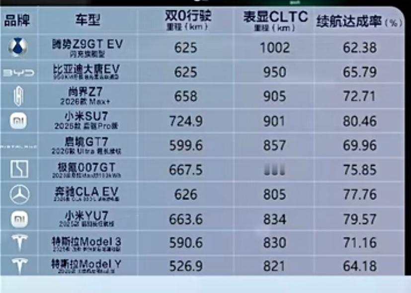 无聊续航测试（川渝往返700km），所有车都趴了，就剩SU7 Pro，目前跑了7