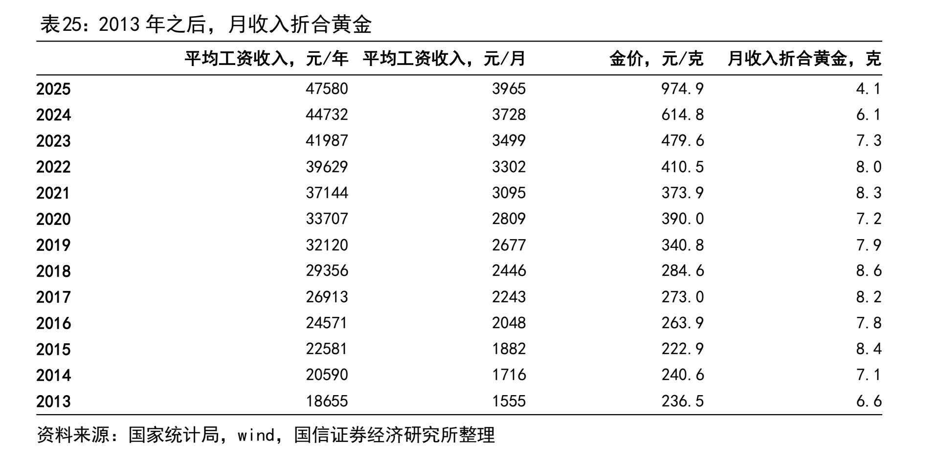 实际利率和央行购金拟合的报告，已经看得过于麻木了，逼得分析师另辟蹊径、再一次拉高