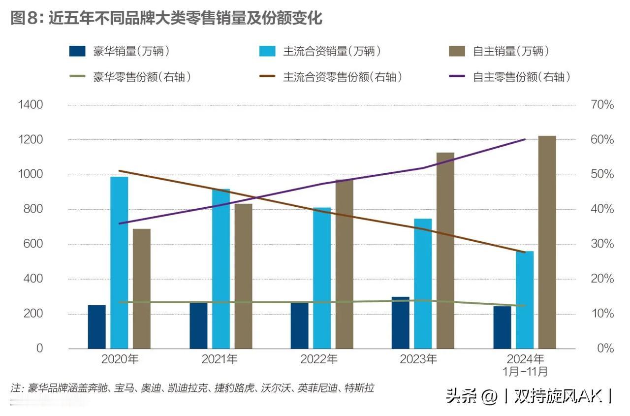 2024年，合资企业销量分为明显的三个梯队。
第一梯队中仅剩一汽-大众和上汽大众