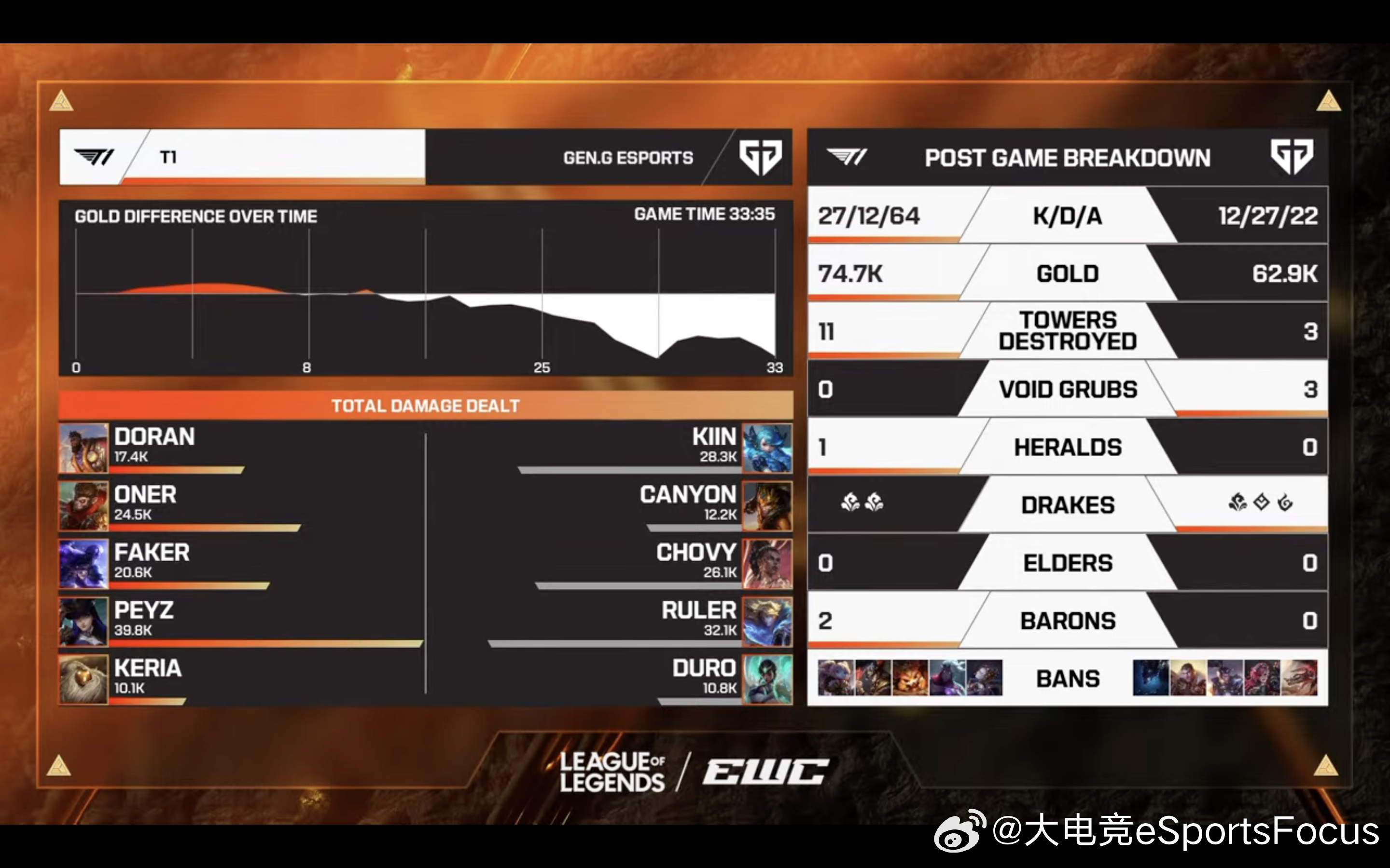 【2026EWC淘汰赛 T1 1:1 GEN】第二局赛后数据面板如下2026EW