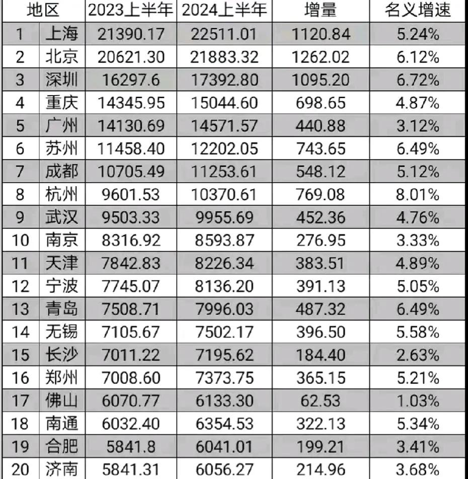 上半年GDP20强城市预测：
广州遗憾不敌重庆，青岛全力冲击国内前十，南通领先合