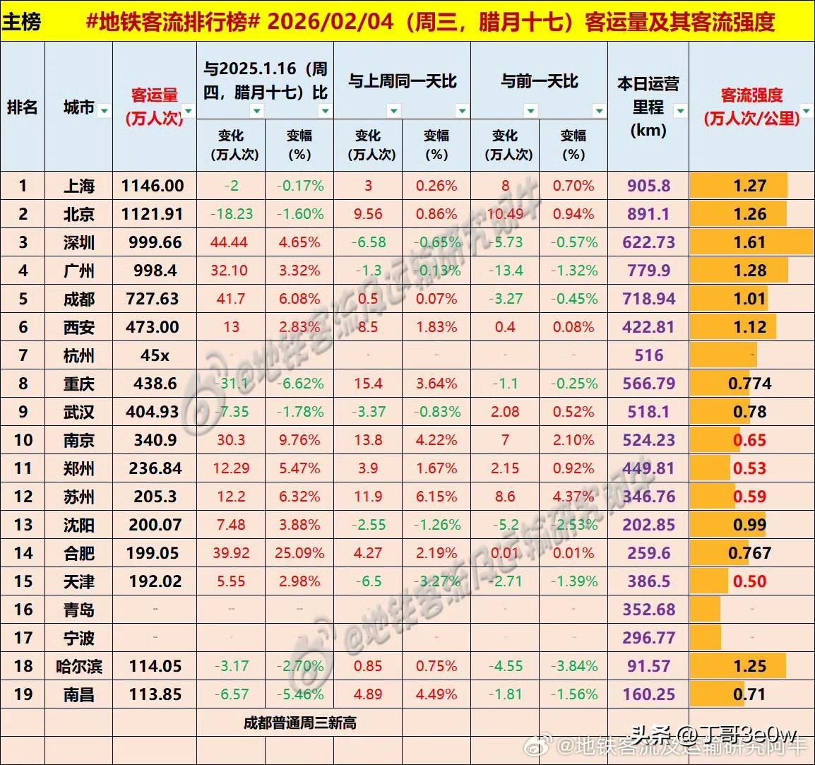 春运第三天立春，广州、深圳地铁客流量落下均千万人次[呲牙][呲牙][呲牙] 爆料