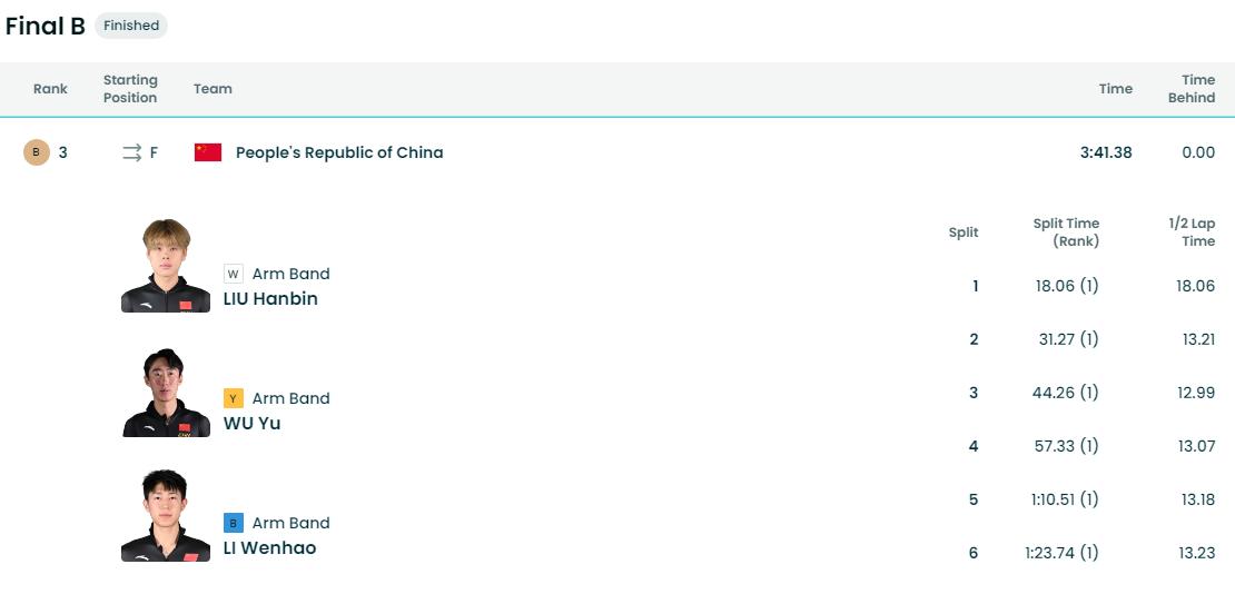 冬奥会：中国队险胜再拿一枚奖牌。
在刚刚结束的速度滑冰男子团体追逐赛决赛中，中国
