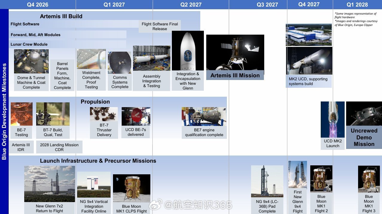 【NASA公布星舰与蓝月着陆器时间表】NASA公布星舰与蓝月载人着陆系统（HLS