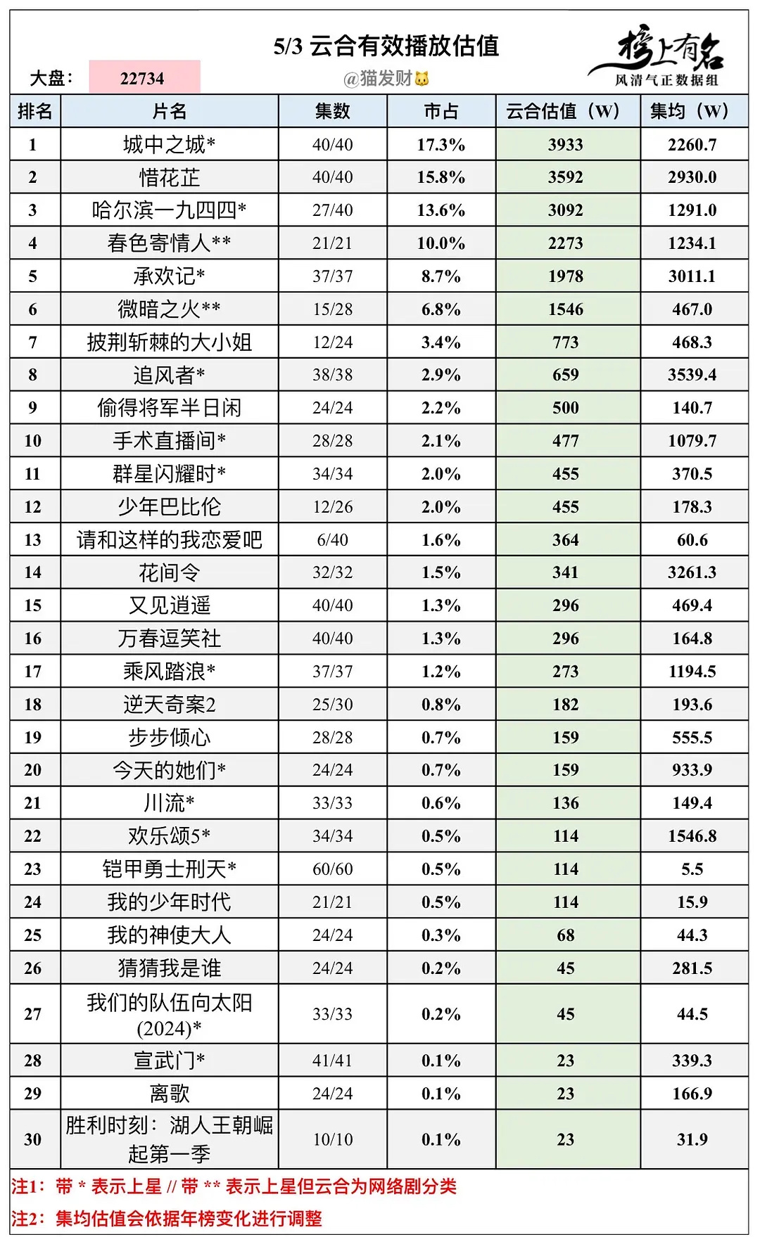 杨紫承欢记云合集均破3000。 ​​​