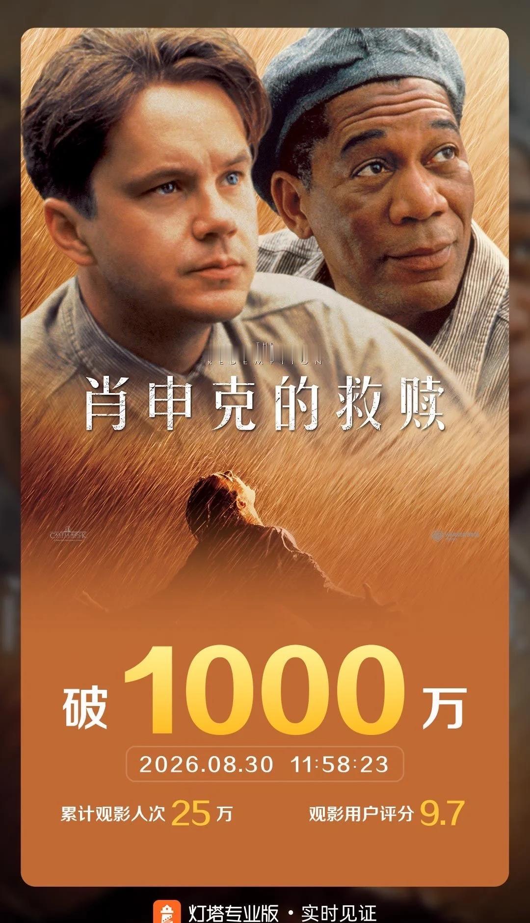 影片《肖申克的救赎》票房突破1000万！
据灯塔专业版实时数据，截至8月30日1