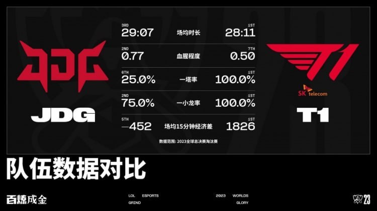 #JDG必胜##jdg对战t1# 英雄联盟赛事数据官博更新，发布2023英雄联盟