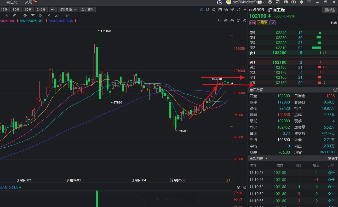 铜日线级别出现大涨之后开始出现震荡，需要选择方向！期货
