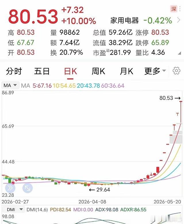 利空：再发风险提示！5月20日晚间，这家近期非常强势的大牛票再次发布了风险提示：