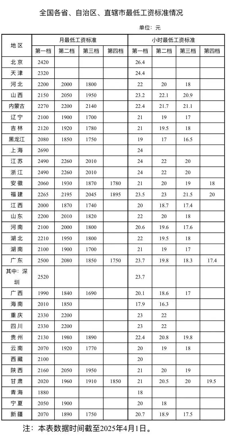 2025年全国多地密集上调最低工资标准