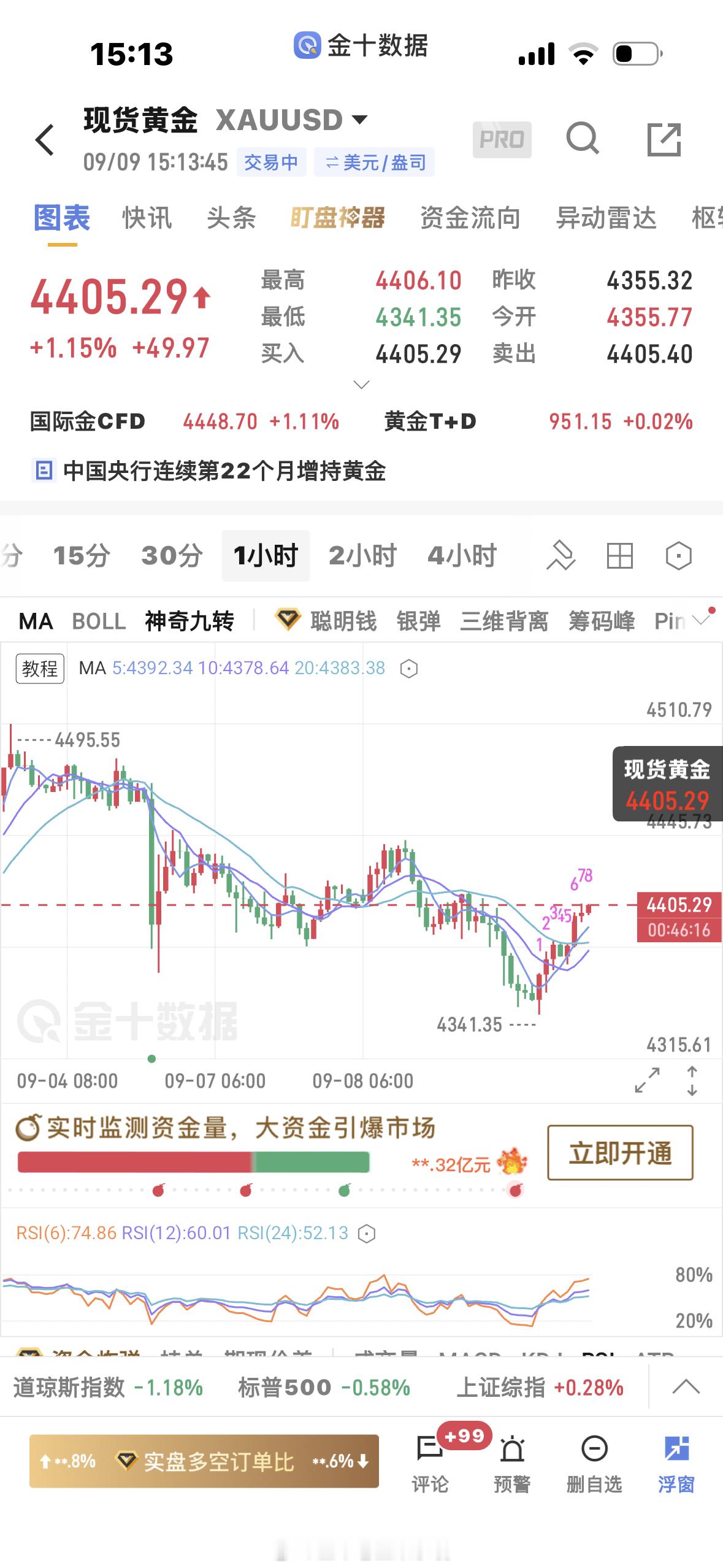 黄金[超话]  小时级别站上20日均线，弱转强了，4412附近压力今天我觉得是守