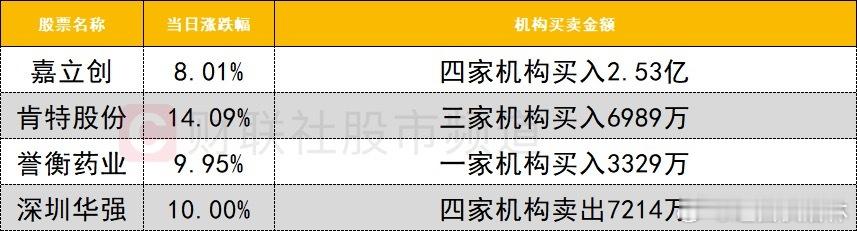 a股 龙虎榜今日龙虎榜机构活跃度一般，PCB概念股嘉立创获四家机构买入2.53亿