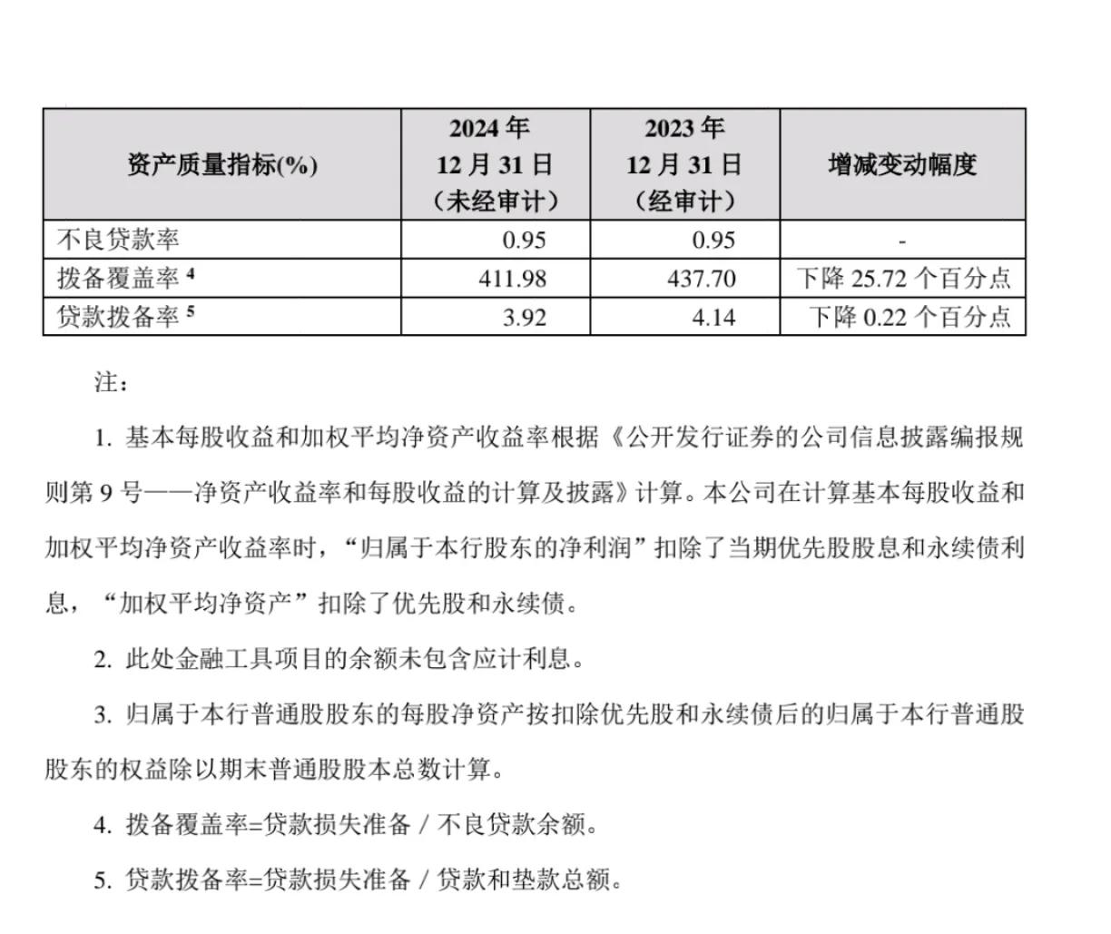 招行年报预增1.22%，并无太多惊奇之处。拨备覆盖率下降25个点，调节利润增长，