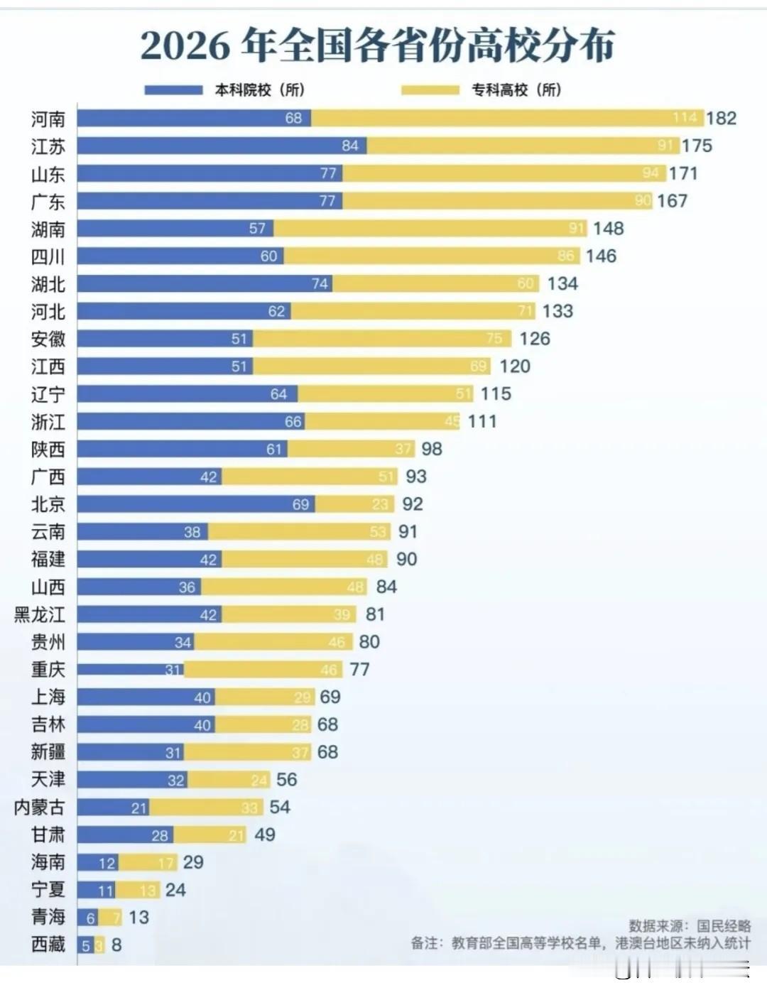 2026年各省市高校数量排名。
河南高考生多，高校也多。