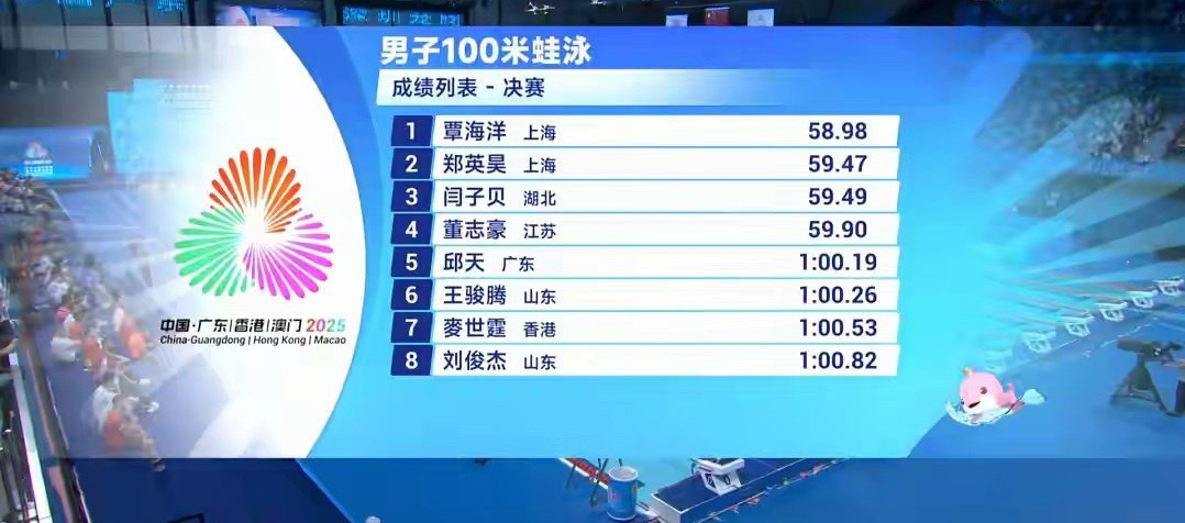 恭喜覃海洋再添一冠！在刚刚结束的新加坡世锦赛男子100米蛙泳决赛中，他以58秒2
