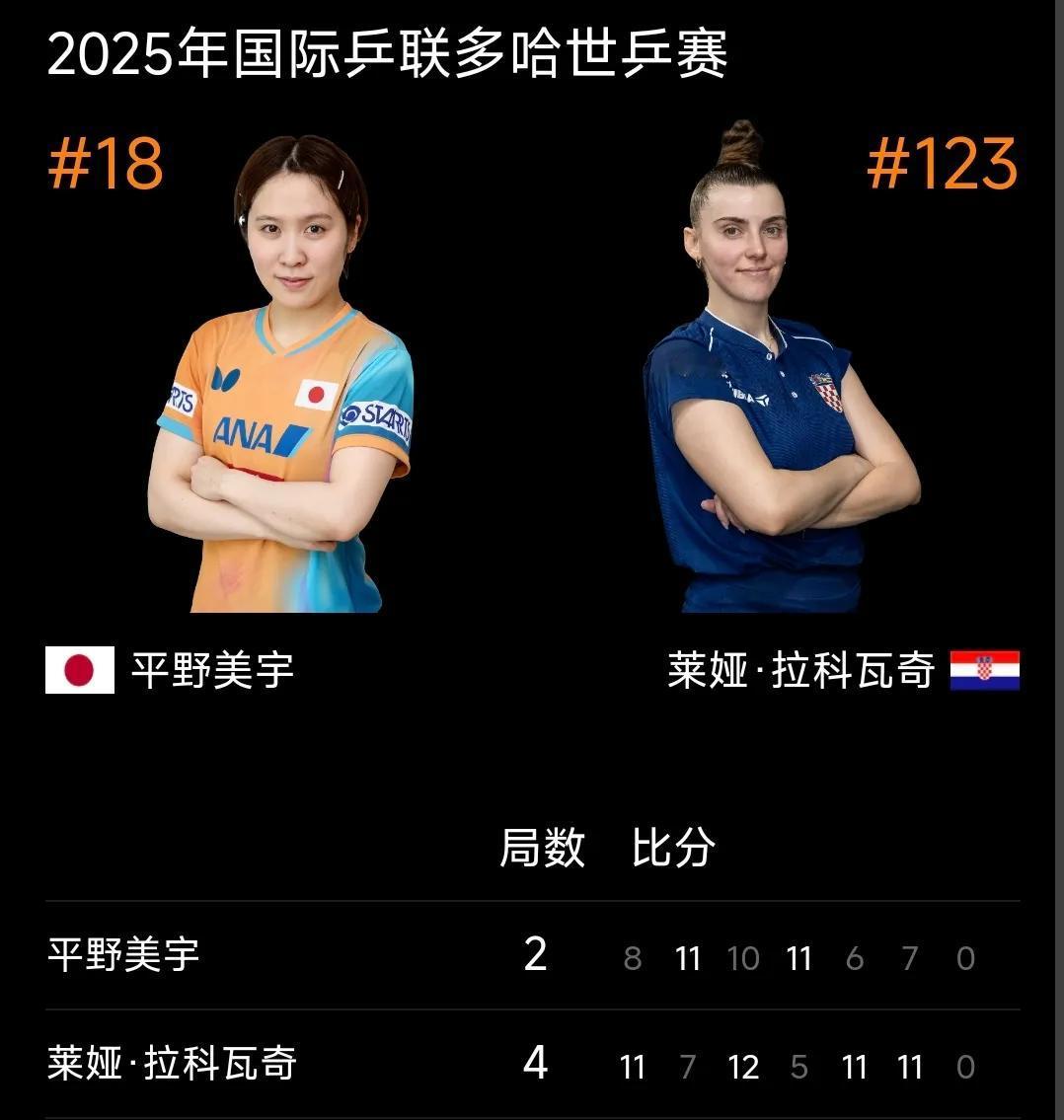平野美宇爆冷出局，无缘32强！
多哈世乒赛 女单第二轮，日乒五号主力平野美宇对阵
