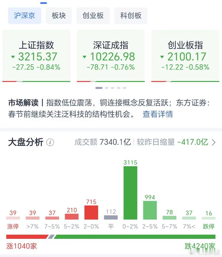 A股  上午收盘，大盘低开低走逼近3200点整数关口后略有回升，成交量7340.