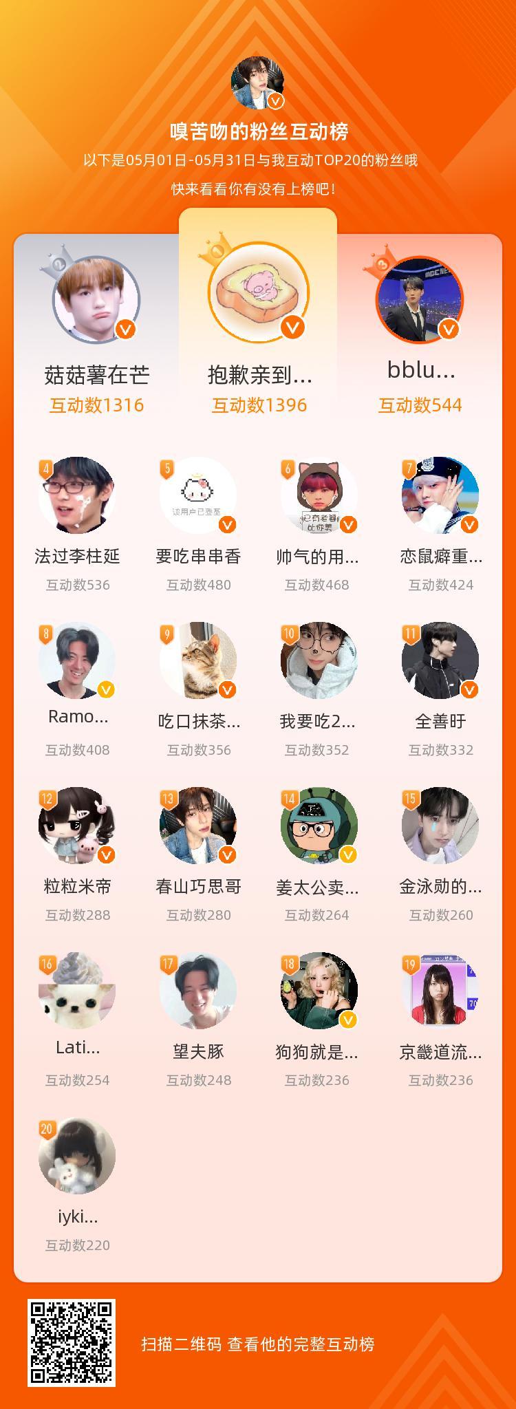 等，你们是我本月排名TOP20的粉丝，感谢你们的陪伴与支持，期望一直都有你们的相