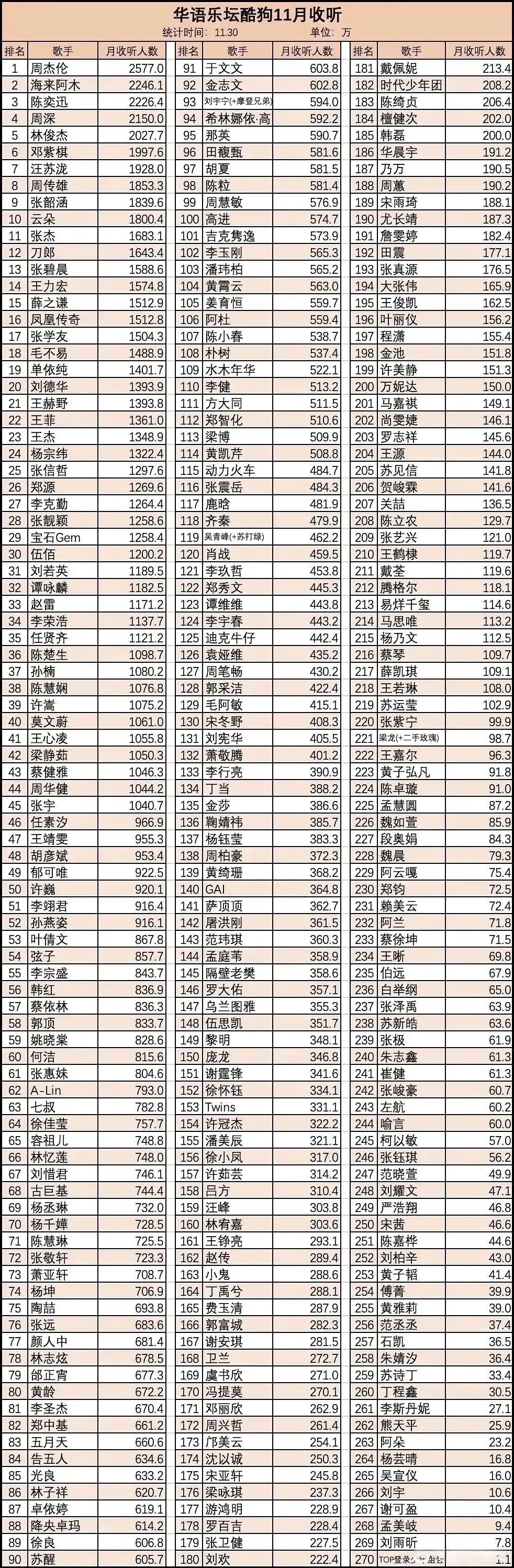 华语歌手11月酷狗音乐收听榜，周杰伦第1，海来阿木第2，陈奕迅第3，邓紫棋第6，