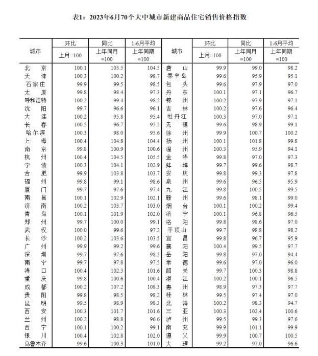 国家统计局发布：6 月份商品住宅销售价格环比整体有所下降
这不是应该的吗？
尤其