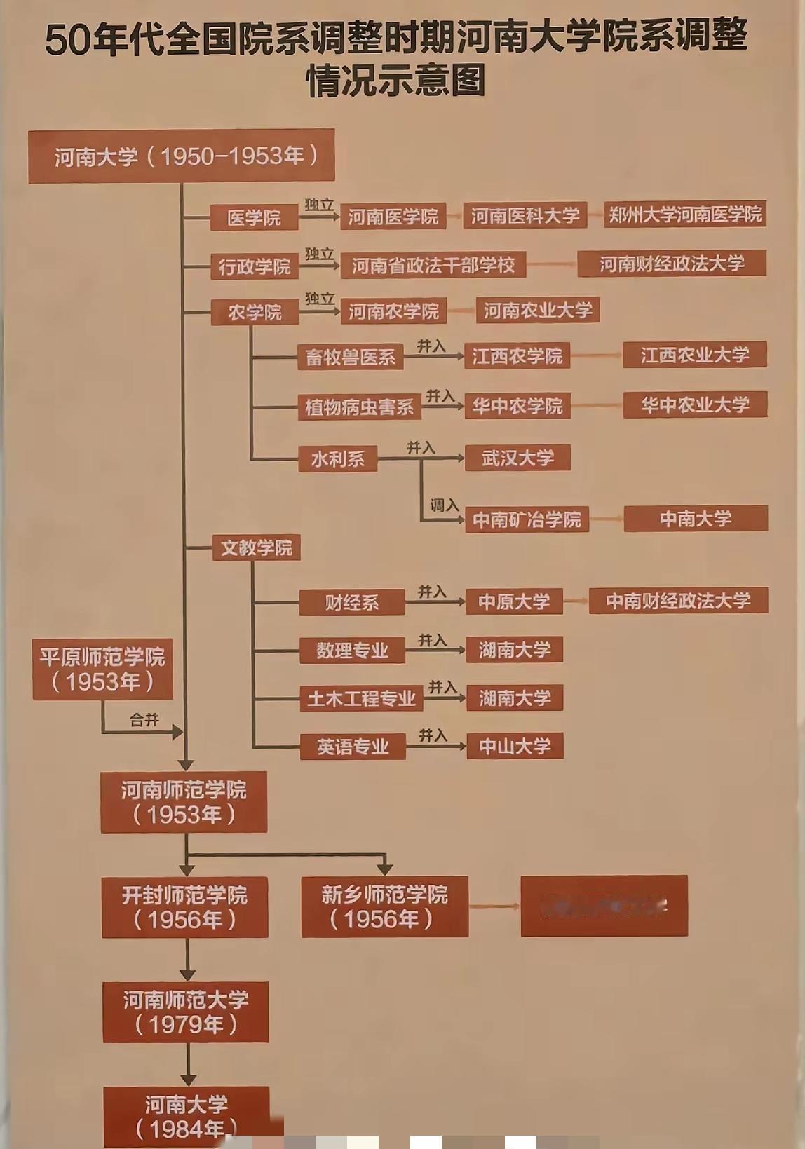 如果河南大学搬到郑州，就不会被这么欺负了吧？

河南大学的巅峰是在民国时期，19