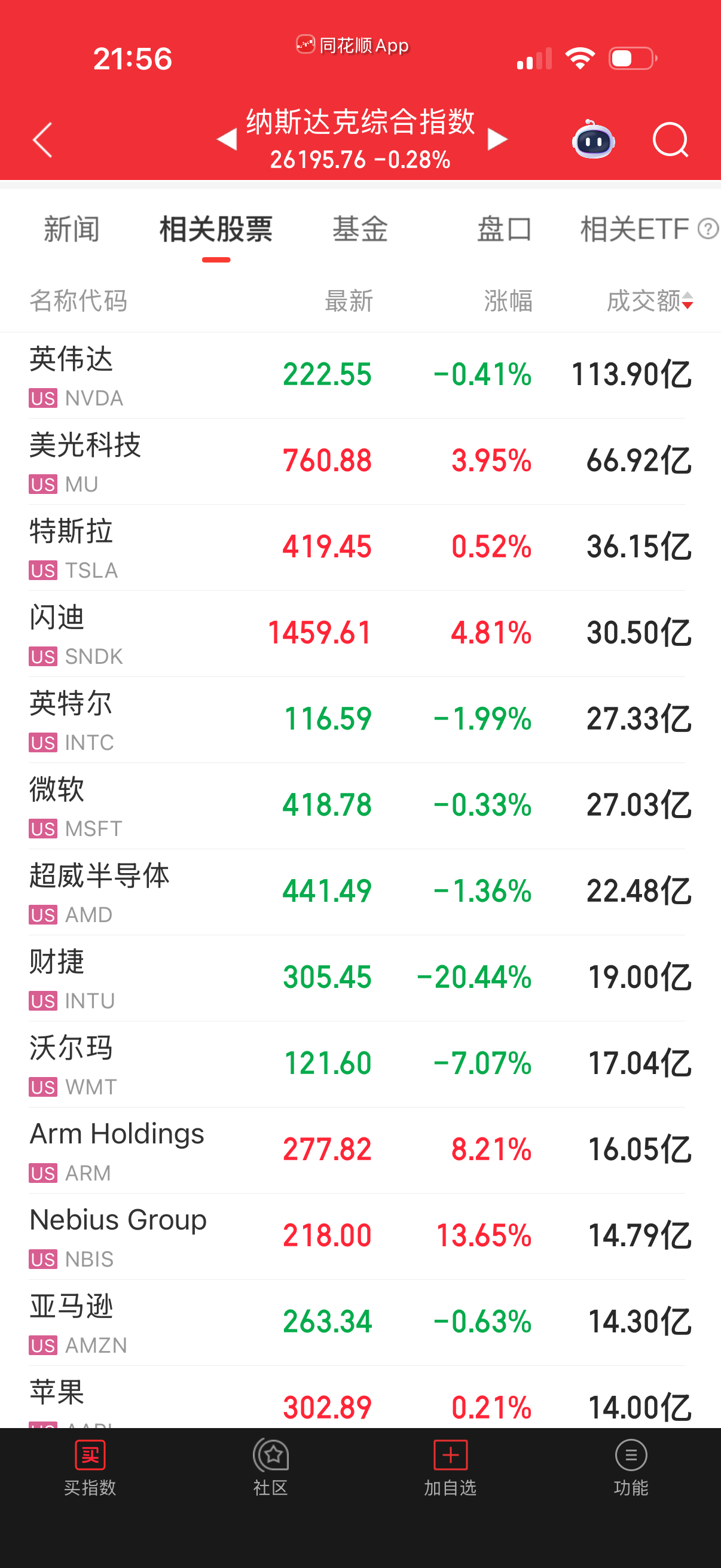 二梯队没跌，七大跌了好几个。 