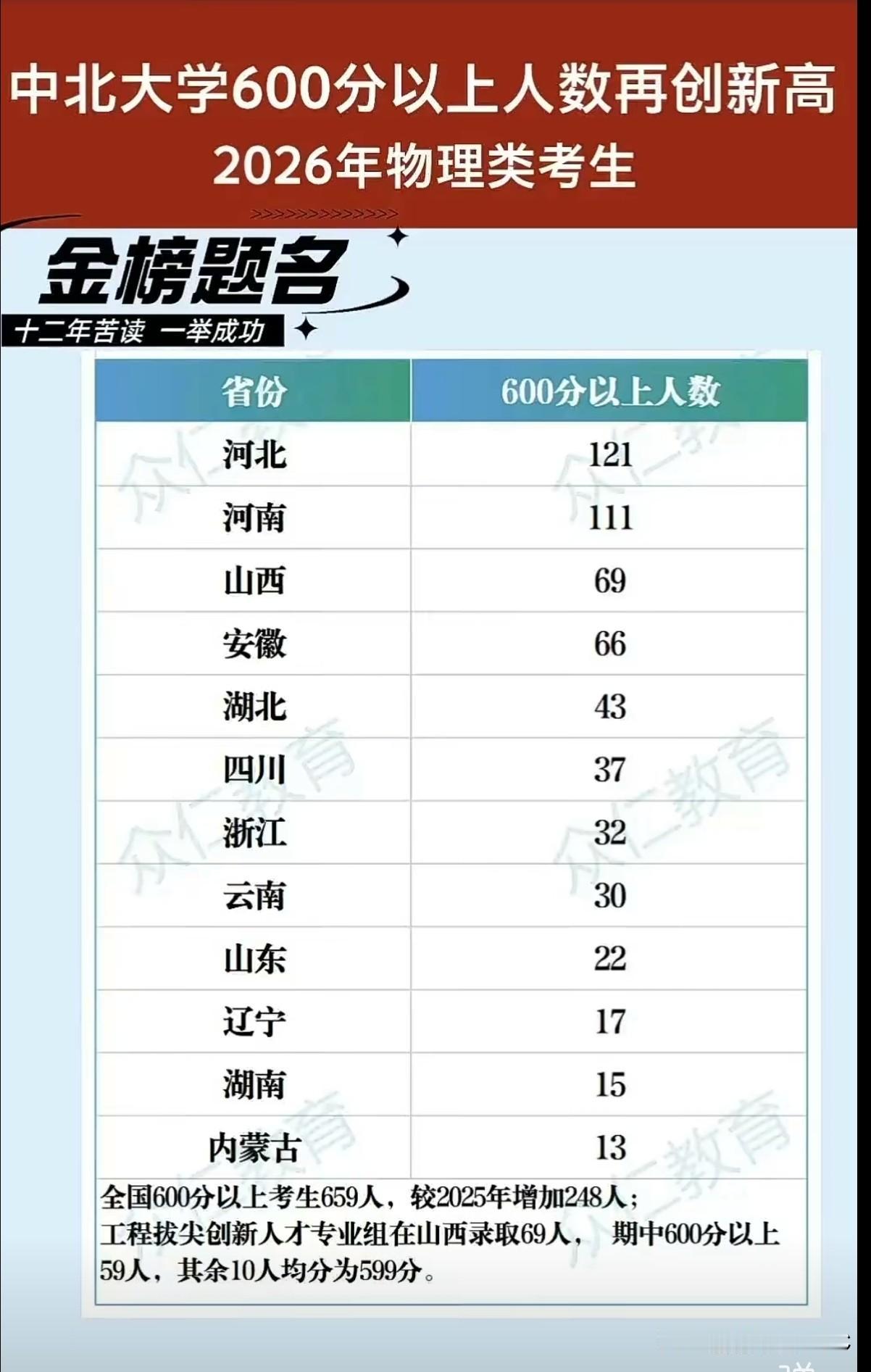 600分扎堆报双非！中北大学2026录取线全线暴涨，这所"兵工第一校"到底凭什么