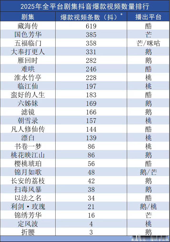 2025年全平台剧集🫘音爆款视频排行榜！藏海传就是这么权威！ ​​​