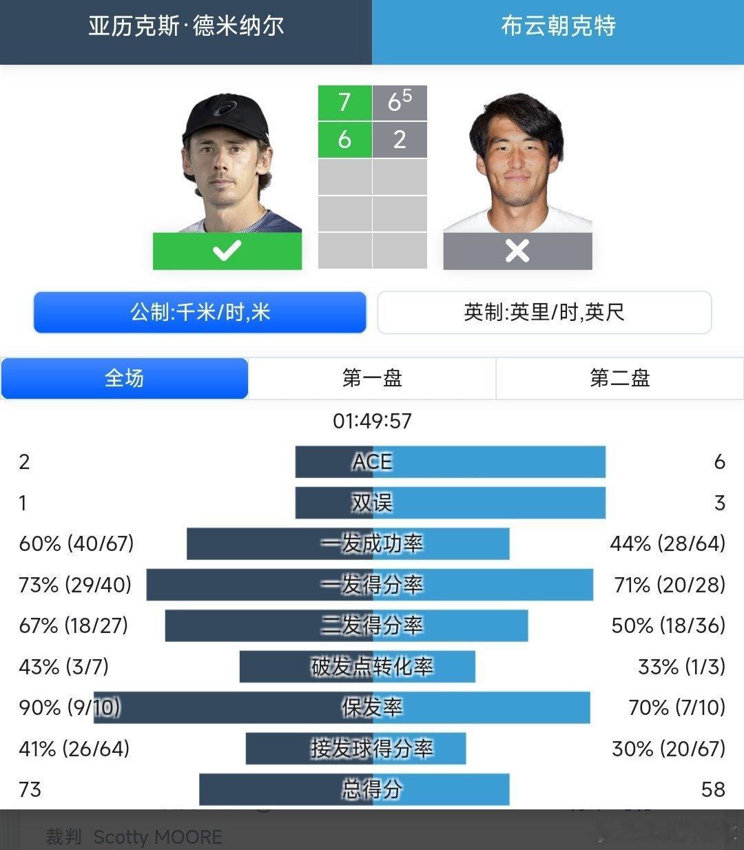 ATP500华盛顿站🇺🇸男单第二轮布云朝克特🇨🇳6-7(5)/2-6不敌