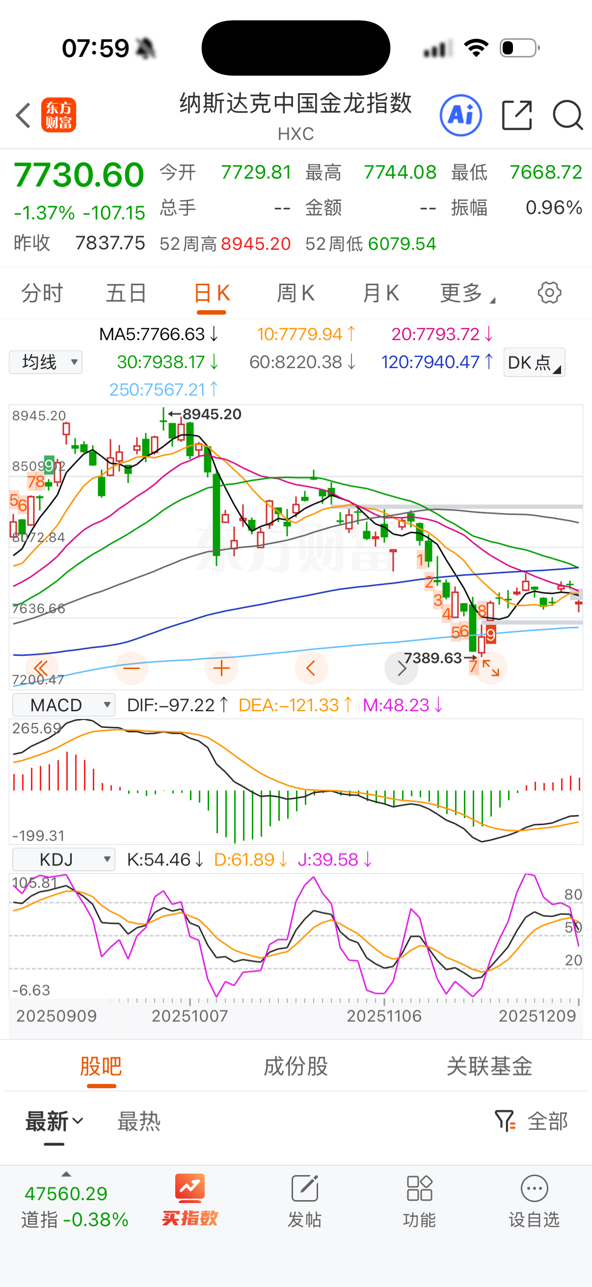 金龙指数跌幅不小，中概股今天够呛。 