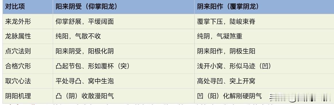 “阴来阳作：是如覆掌是阴龙，阴极阳生理在中。到穴略开窝有口，其形马迹正相同。”